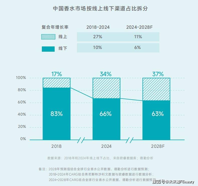 共鸣颖通解读2025中国香水新秩序不朽情缘游戏平台从消费折叠到价值(图6)