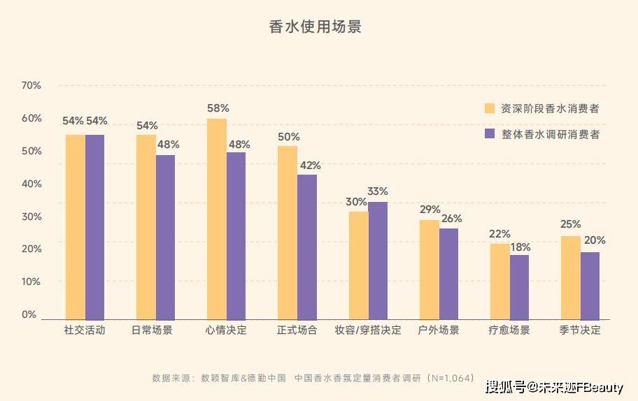 共鸣颖通解读2025中国香水新秩序不朽情缘游戏平台从消费折叠到价值(图7)
